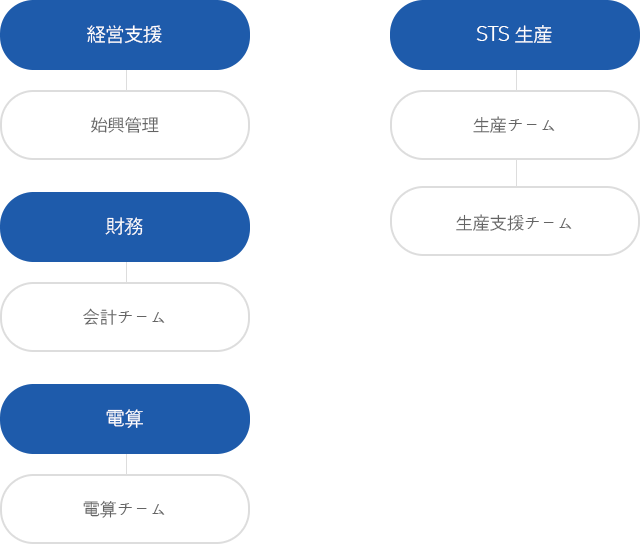 시흥공장 조직도