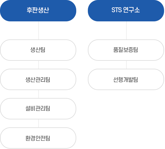 군산공장 조직도