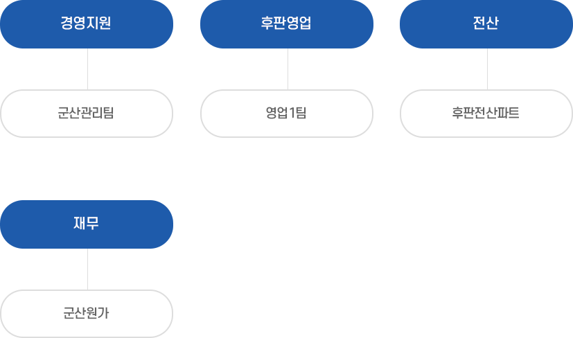 군산공장 조직도