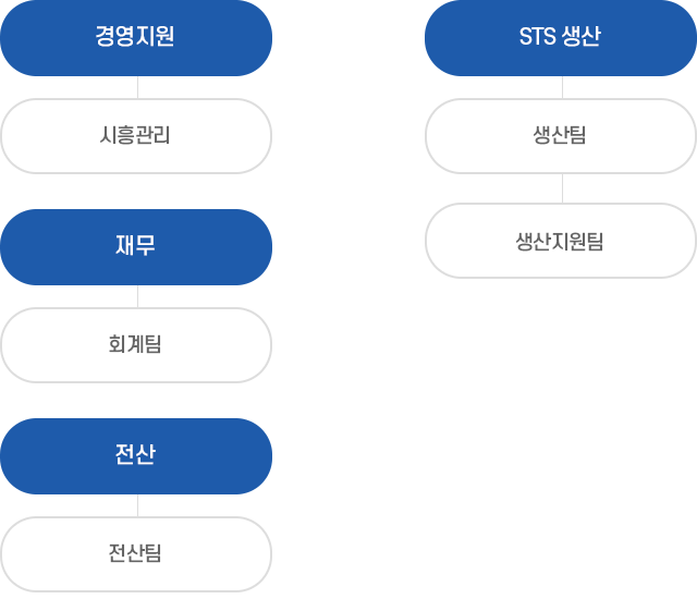 시흥공장 조직도